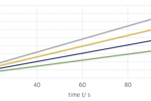  Fig. 2: A reduction in speed also has an impact on energy consumption. The figure illustrates the energy consumption of another key component of the production system: the cubing device. The measurement results at different speeds were determined using smart meters in a customer plant. 