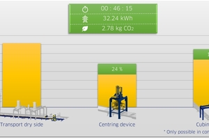  Fig. 3: Draft of a visualisation: energy consumption (yellow) and savings with adaptive speed adjustment (green) 