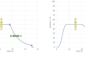  Fig. 1: Comparison of previous (left) and jerk-limited (right) motion profile 