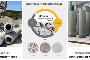  Fig. 1: Circular economy for concrete pipes: New pipes from old pipes  