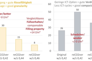  Fig. 4: Laboratory results of granularity and compactability  
