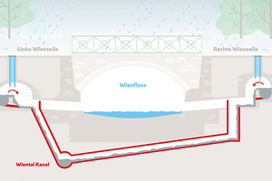  The complete renovation  of the Wiental River canal is a significant investment in environmental protection. In heavy rain events, it will protect the Wienfluss River from pollution 