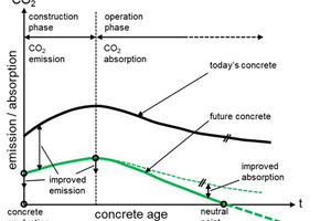  Fig. 1: CO2 emission and absorption over the life cycle of a concrete structure for today’s concrete and for future concrete 