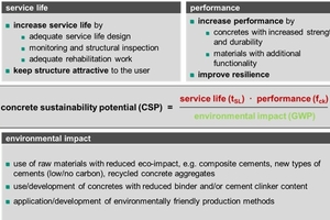  Fig. 2: Overview of approaches and tools to develop sustainable concretes 