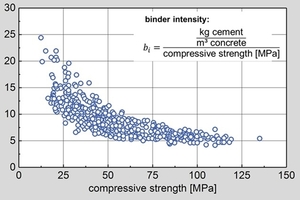  Fig. 3: Efficiency of the used amount of binder in typical structural concretes depending on the strength of concrete 