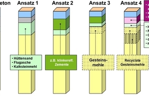  Fig. 2: Focus on future concrete design: The approaches to be presented reflect the trend toward the performance-based design of concrete beyond current normative rules, which will be one of the main topics at BetonTag Nord  