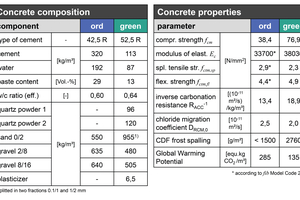  Fig. 05: Comparison of ordinary concrete C30/37 (“ord”) and green concrete (“green”, cement replacement by rock powder); concrete compositions (left) and concrete properties (right) 