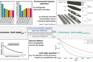  Fig. 06: Example for the design of concrete members by means of the design equation for sustainability as given in (fib Model Code, 2023) 
