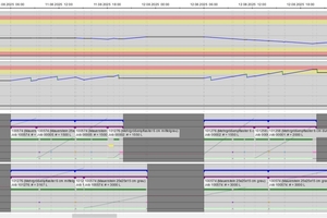  Color codes support the evaluation: Yellow indicates a warning limit, red indicates critical utilization requiring action  