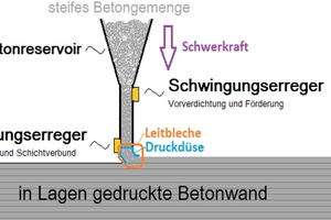  Fig. 2: Schematic diagram of the thixotropy- and gravity-based vibration-assisted printing system  