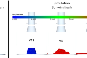  Fig. 5: Simulated calibration results for slump flow according to Hägermann (left) and at three different frequencies on the vibration table (right)  