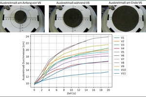  Fig. 4: Example of slump on the vibration table and some characteristic curves  