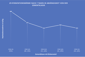  Fig. 2: Measured heat flow of engineered white cement at different temperatures  