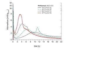  Fig. 1: Heat of hydration depending on the cement class  