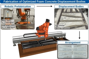  Fig.1: Foam concrete as robotically fabricated, topology‑optimized displacement bodies in material‑reduced slabs 