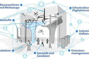  Fig. 1: The construction site as a cyber-physical, adaptive manufacturing environment in which humans and machines work together in a digitally networked manner and ensure the digital interface between planning and operation 