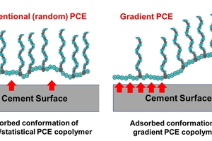  Fig. 1: Schematic illustration of the microstructure of conventional (statistical) PCE molecules (left) and of a gradient PCE (right) 