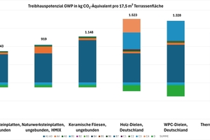  Fig. 1.: Global warming potential for terrace structures examined examples 1–6  