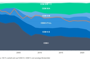  Fig. 1: Development of the cement portfolio and the clinker factor in Germany from 1999 to 2024  