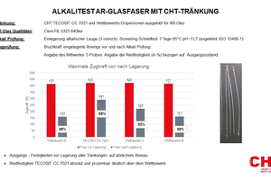  Alkalitest AR glass fiber with CHT impregnation 