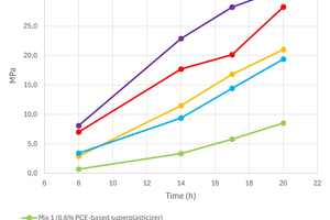  Fig. 1: Early compressive strengths development at 10°C 
