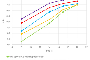  Fig. 2: Early compressive strengths development at 20°C 