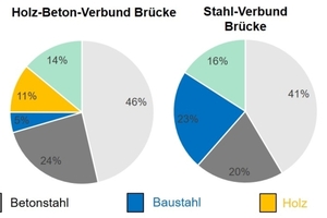 Abb. 2: THG-Anteile der Hauptbaustoffe bei Straßenbrücken in verschiedenen Bauweisen  