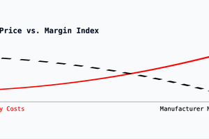  Gas Price vs. Margin Index: Die Grafik verdeutlicht die sinkenden Gewinnmargen in der AAC-Produktion bei steigenden Gaspreisen 