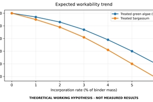  Prospective workability trend (working hypothesis only – not measured results)  