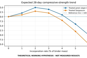  Prospective 28-day compressive-strength trend /(working hypothesis only – not measured results) 