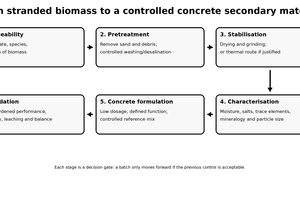  Proposed qualification pathway from stranded biomass to a controlled concrete secondary material 