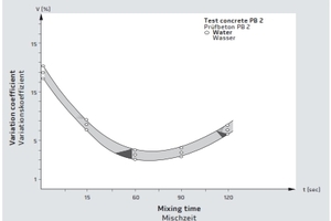  Characteristic field of mixing time – water distribution

 