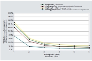  Investigations of mix quality

 