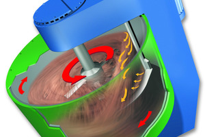  Rotating mixing 
vessel for the transportation of the mix. The separation between transport of the mix and mixing process allows varying the speed of the mixing tool (and thus the energy input in the mixture) within a wide range

 