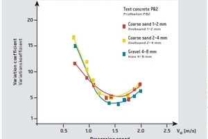  Dependence of the variation coefficient on the treatment rate with different grain size fractions

 