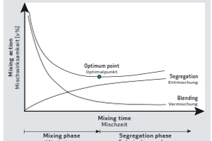  Qualitative illustration of the mixing process

 