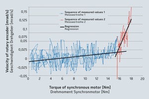  3Torque-controlled measurement of the yield value [Nm] in the high-intensity cone mixer 