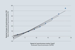  4Diagram showing the nine pairs of speed/torque values measured in the high-intensity cone mixer. Yield value and plastic viscosity vary depending on the number of value pairs considered in the Bingham model 