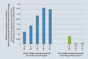  2Change in plastic viscosity within the first 30 minutes after the end of the mixing period for five single-stage and three two-stage mixing processes in a high-intensity cone mixer 