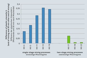  Veränderung der plastischen Viskosität innerhalb der ersten 30 Minuten nach Misch­ende für fünf einstufige und drei zweistufige Mischregime in einem Konus-Intensiv-Mischer 