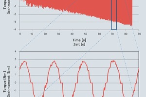  Darstellung der sinusförmigen Drehmoment­vorgabe für den Amplituden-Sweep im Ko­nus-Intensiv-Mischer  