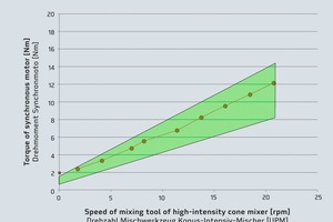  6Yield value (at zero speed) measured in the high-intensity cone mixer and nine pairs of speed/torque values to describe the rheology of an HVFA concrete. The yield value lies outside the tolerance range 