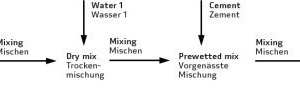  5Mixing process applying the two-stage mixing approach (TSM) according to Tam [30] 