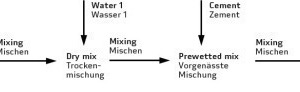  Mischungsablauf nach dem „Two-stage mixing approach TSM“ nach Tam [30] 