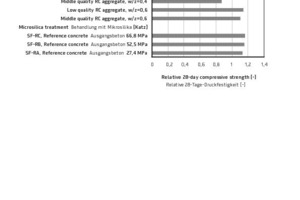  4Effects of various surface treatment methods on relative compressive strength, with untreated recycled-aggregate concretes used as a reference [15] [17] [18] 