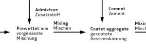  6Mixing process applying the triple mixing method according to Deyu Kong [33] 