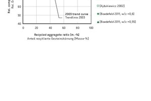  Abhängigkeit der relativen Druckfestigkeiten und E-Moduli jeweils nach 28 Tagen von dem Anteil an rezyklierten Gesteinskörnungen [38][39][40][41][42][43][44] 