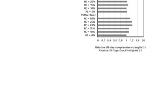  Auswirkungen verschiedener Mischungsabläufe auf die relative Druckfestigkeit, Bezugsbasis Druckfestigkeit der Betone aus rezyklierten Gesteinskörnungen nach konventionellem Mischungsablauf [30][31][32][33][34] 