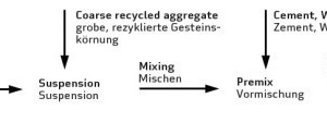  Mischungsablauf mit integriertem Coating nach Jiusu Li [34] 