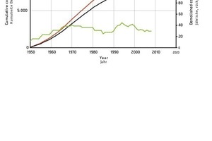  1Amount of concrete accumulated in existing buildings and structures (cement production data taken from [1], simplified calculation of the concrete volume excluding the use of cement in other products) 